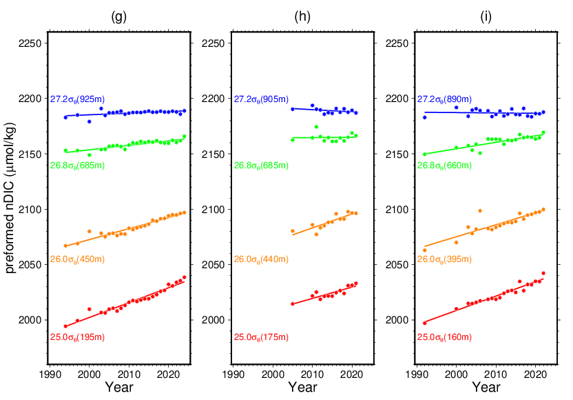 Timeseries of Canth. along the 24N