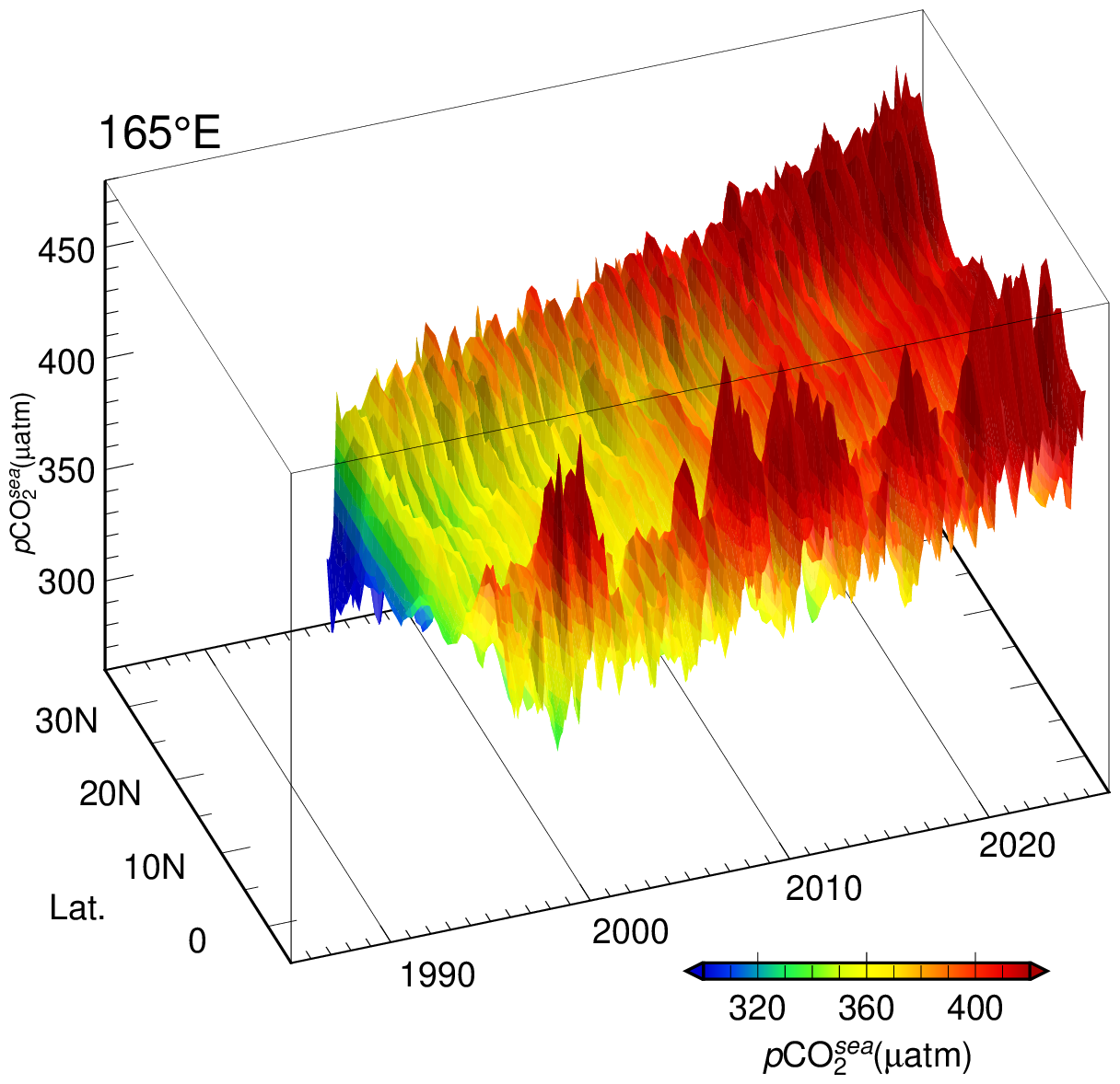 time-latitude distribution of oceanic pCO2 along the 165E meridian