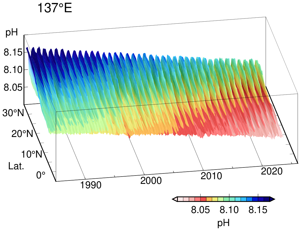time-latitude distribution of pH along the 137E meridian