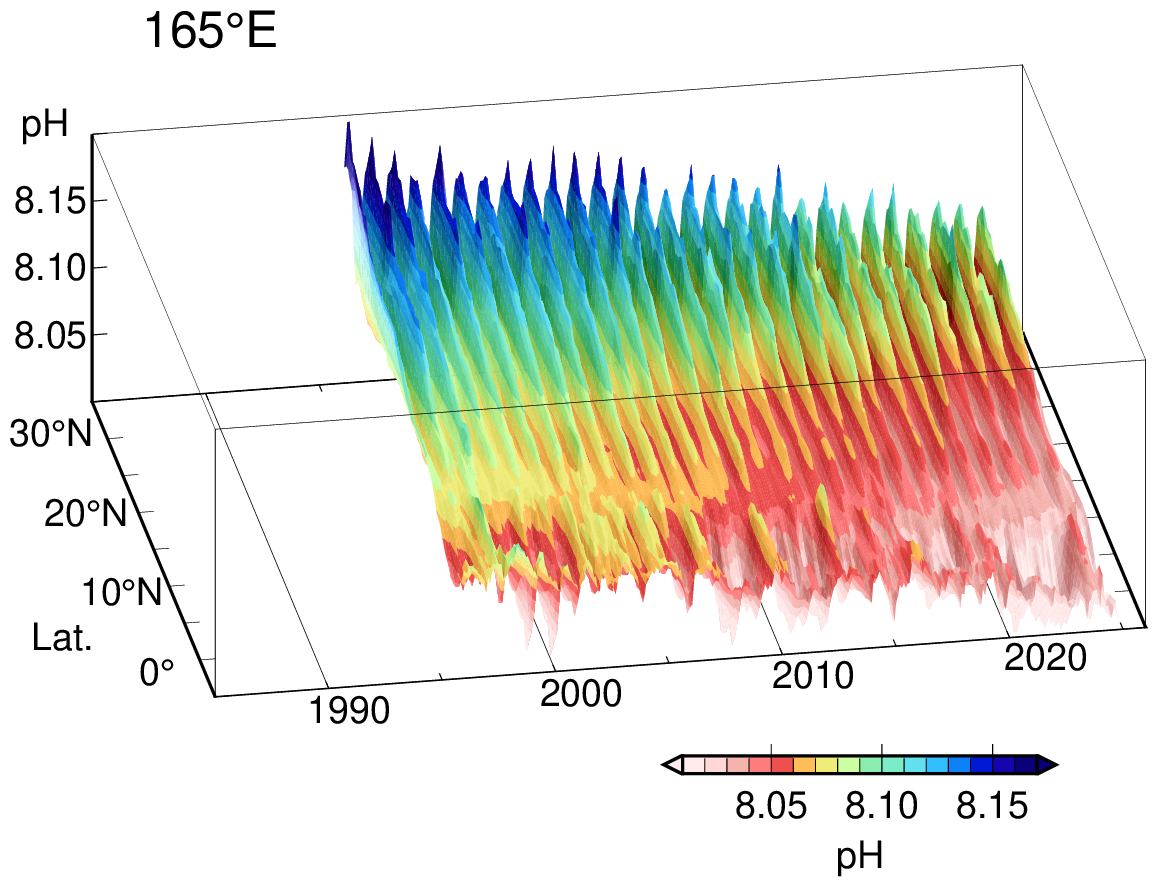 time-latitude distribution of pH along the 165E meridian