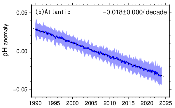 pH time series