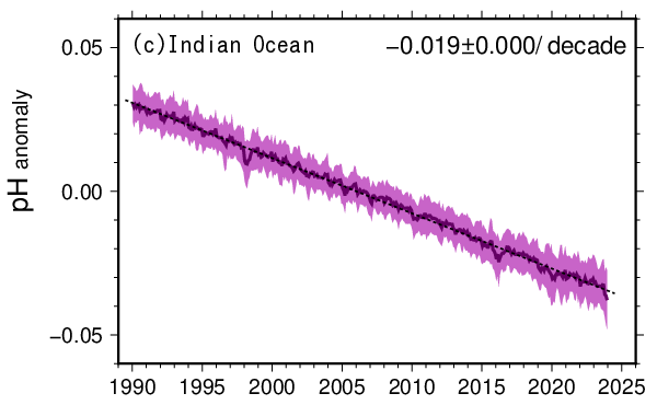 pH time series