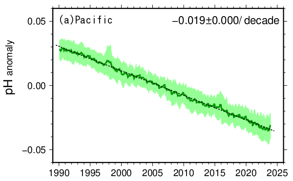 pH time series