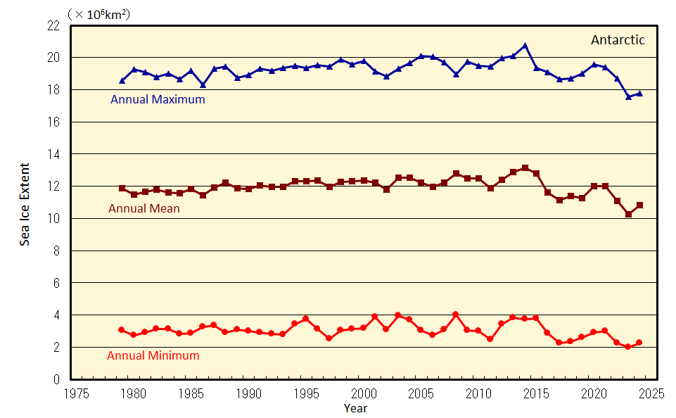 Sea ice extent (1979 -2024) in the Antarctic Ocean