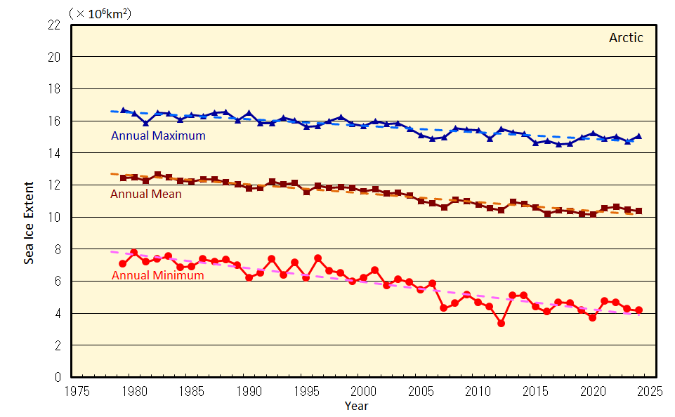 Sea ice extent (1979 -2024) in the Arctic Ocean