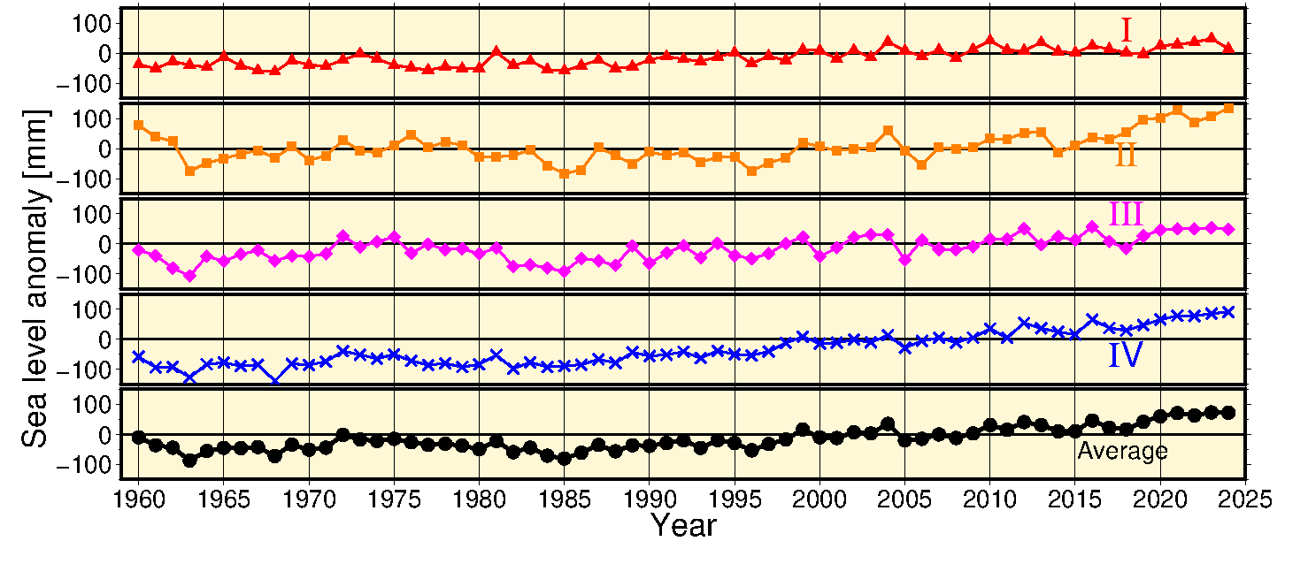 Annual mean sea level anomalies (1906 - 2024) for the for regions