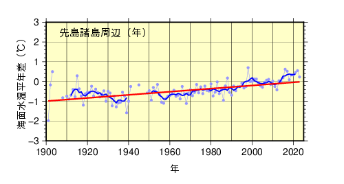 年平均海面水温（先島諸島周辺）