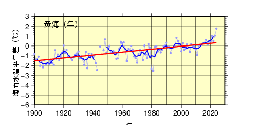 年平均海面水温（黄海）