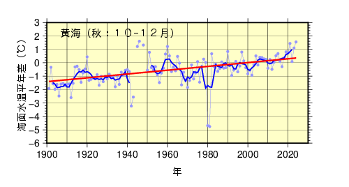 季節平均海面水温（秋黄海）