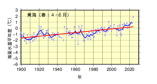 季節平均海面水温（春黄海）