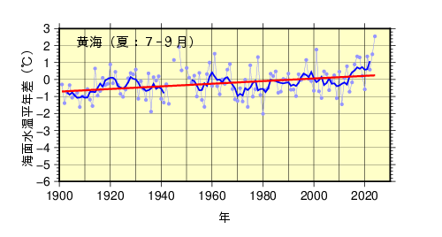 季節平均海面水温（夏黄海）