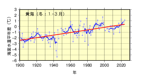 季節平均海面水温（冬黄海）