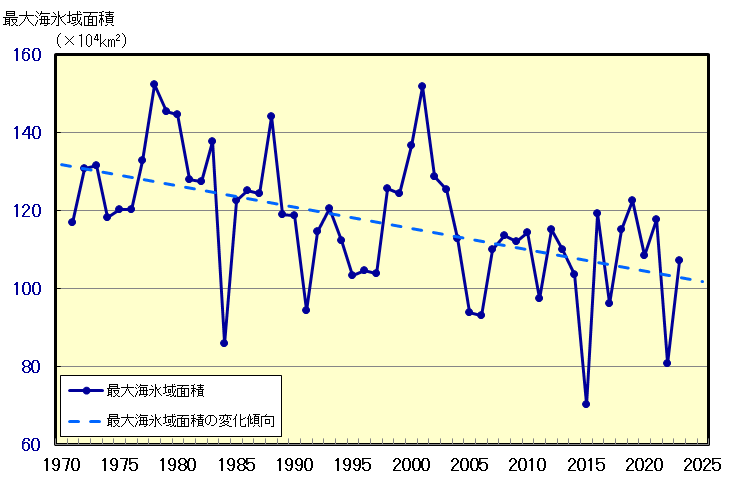 オホーツク海の最大海氷域面積の経年変化（1971～2023年）