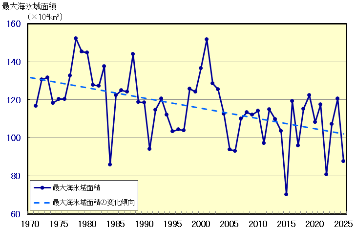 オホーツク海の最大海氷域面積の経年変化(1971~2025年)