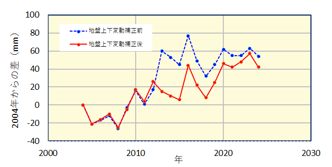 2004年からの差を時系列で表示している