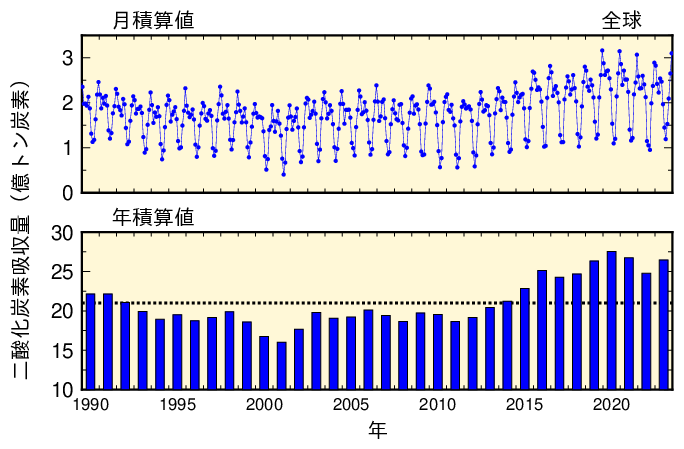 大気から海洋への二酸化炭素吸収量の月及び年間の積算値