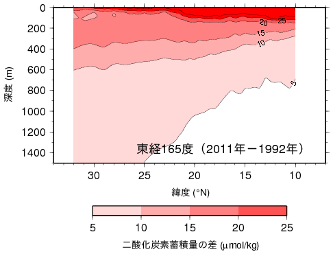 海洋中の二酸化炭素蓄積量の断面図