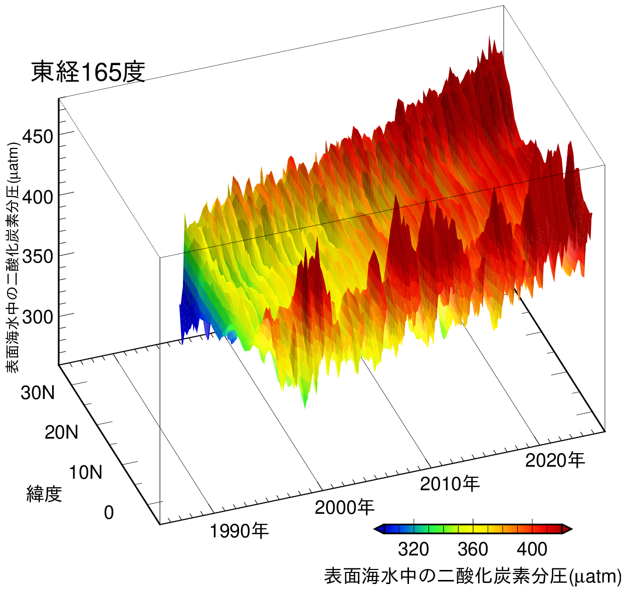 東経165度線上における二酸化炭素分圧カーペット図