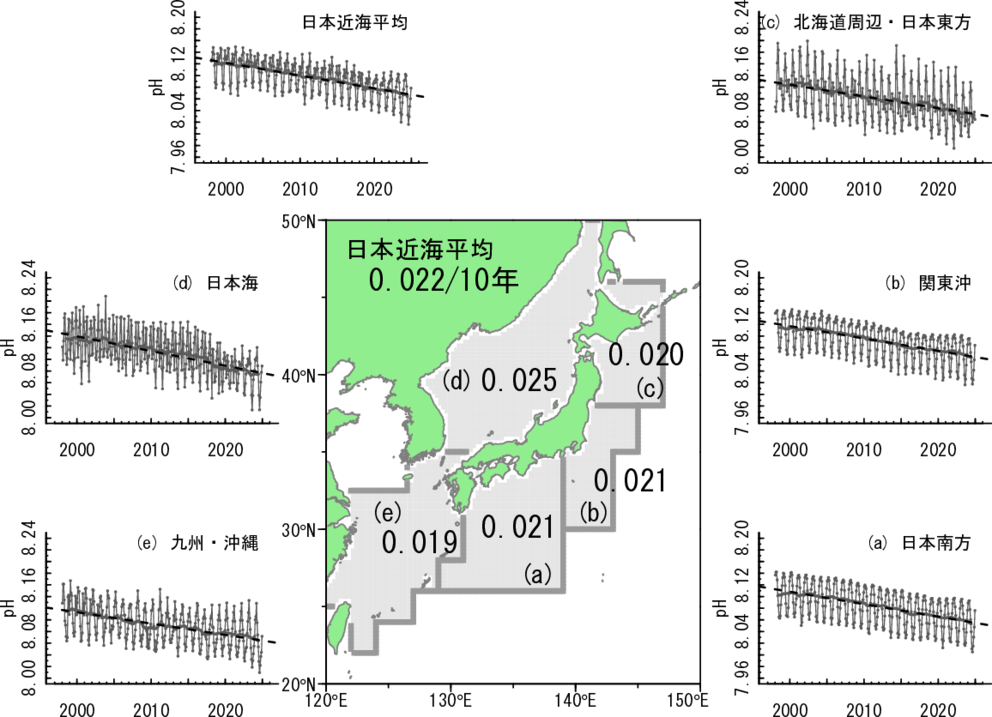 低下速度を海域別に表示している