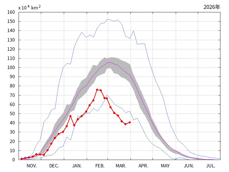オホーツク海の海氷域面積(2025年11月~2026年03月)