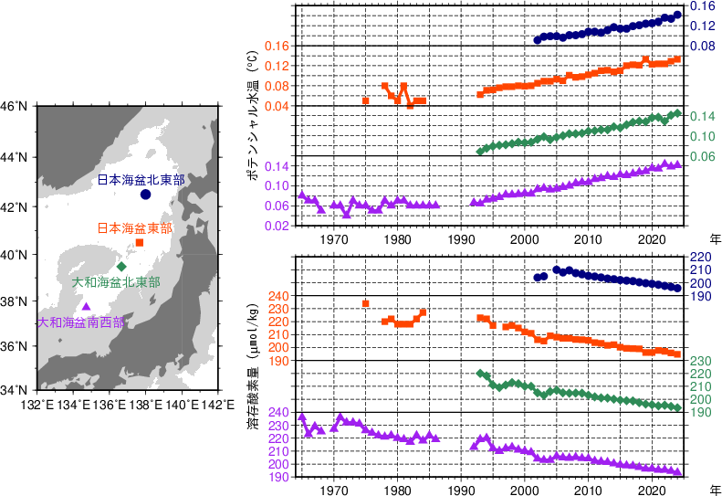 日本海固有水の変化図