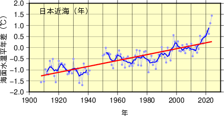 図1 日本近海の全海域平均海面水温（年平均）の平年差の推移
