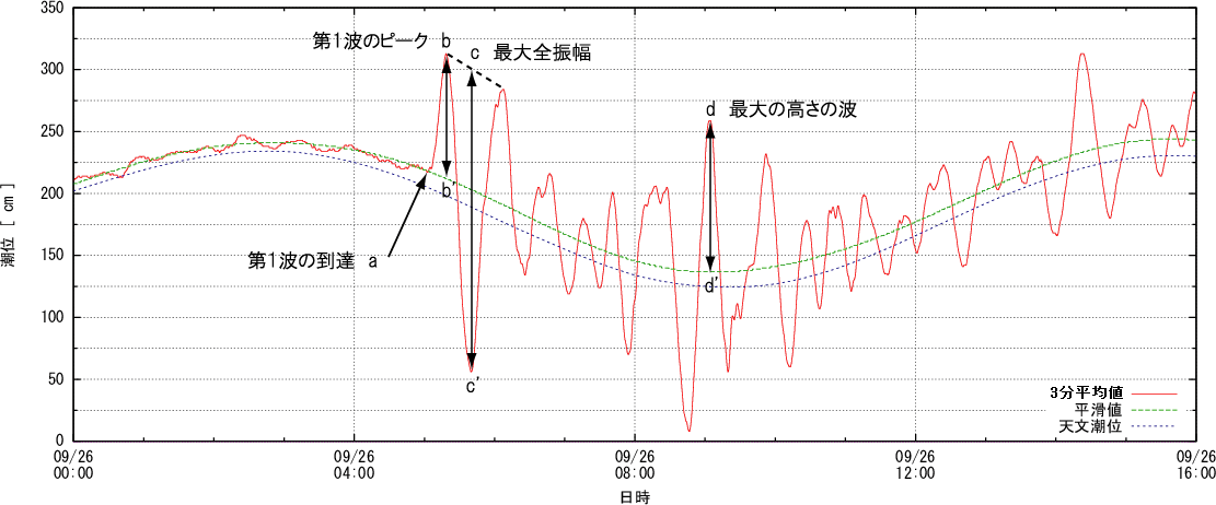 津波の例2