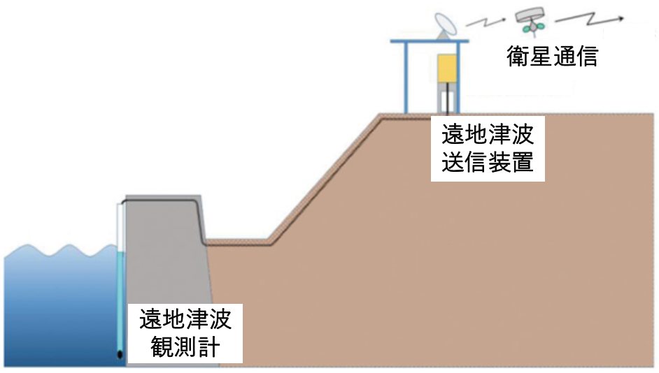 遠地津波観測計