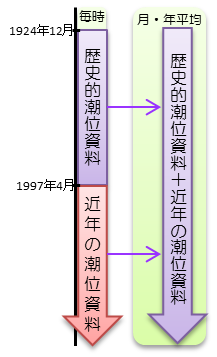 データの分類