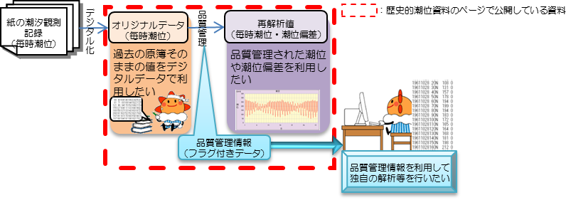 歴史的潮位資料のデータの種類