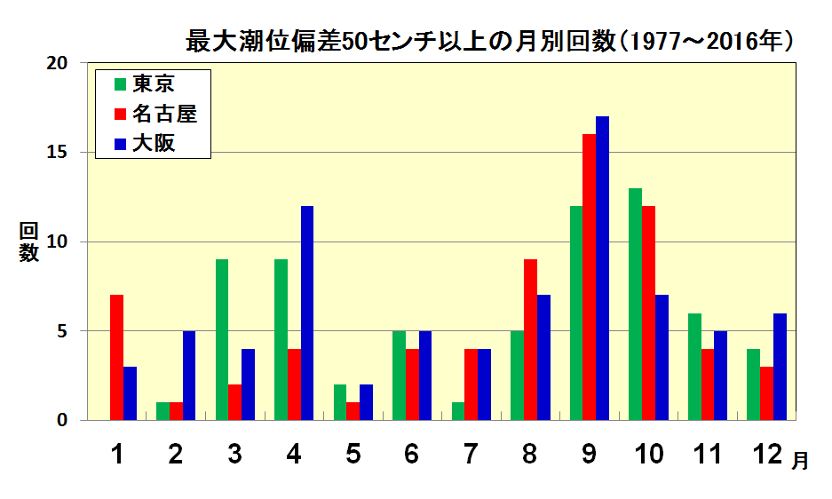 最大潮位偏差50センチ以上の月別発生回数