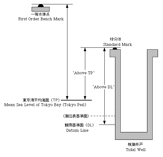基準面関係図