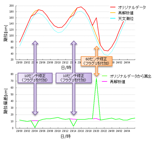 フラグ1,2の例
