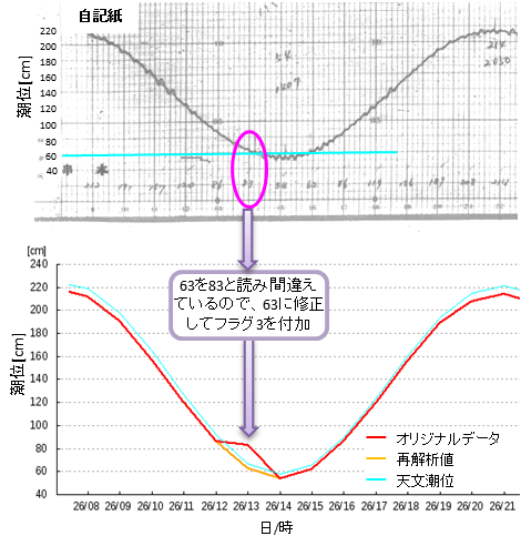 フラグ3の例