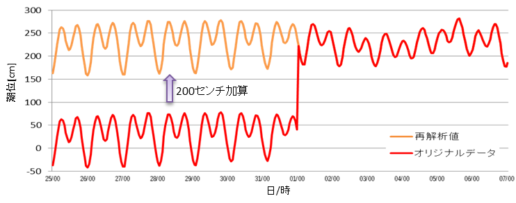 記録シフトの例