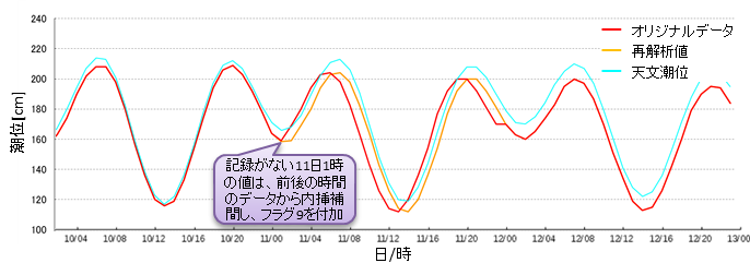 時刻ずれの例