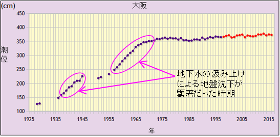 地盤沈下の例
