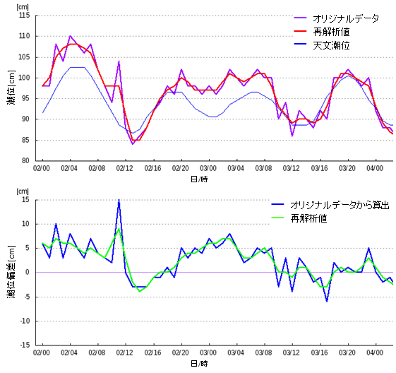 平滑化の例