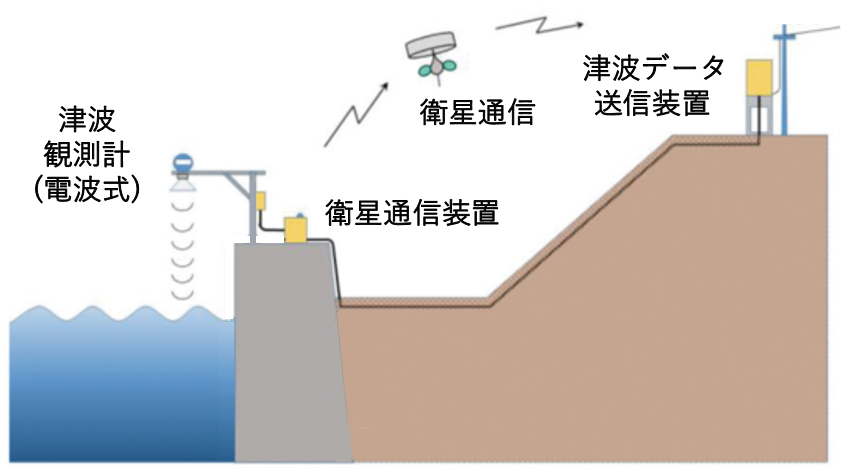 電波式津波観測計