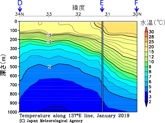 137E線の水温