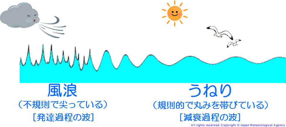 新島 の 風 と うねり と 波