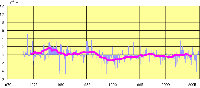 北半球における積雪面積の平年差の経年変化(1973年1月~2006年5月)