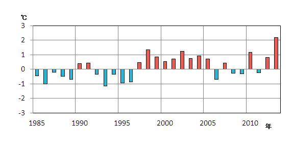 日本海南部のおける6月の月平均海面水温の平年差の時系列