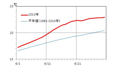 日本海南部における2013年6月の日別海面水温の推移