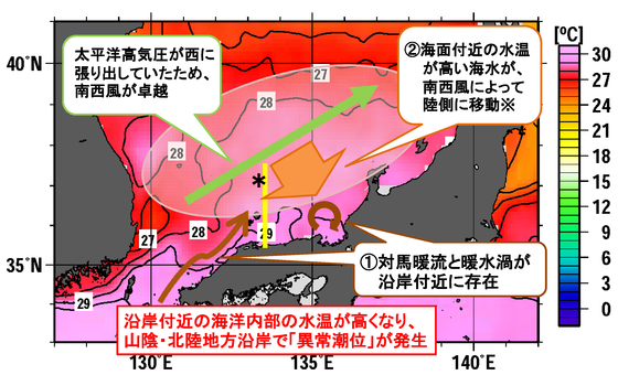 異常潮位の要因（模式図）
