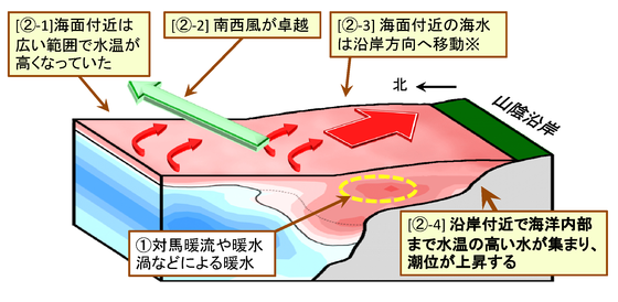 異常潮位の要因（模式図）