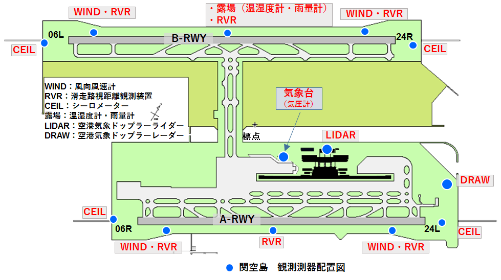 滑走路視距離の観測場所