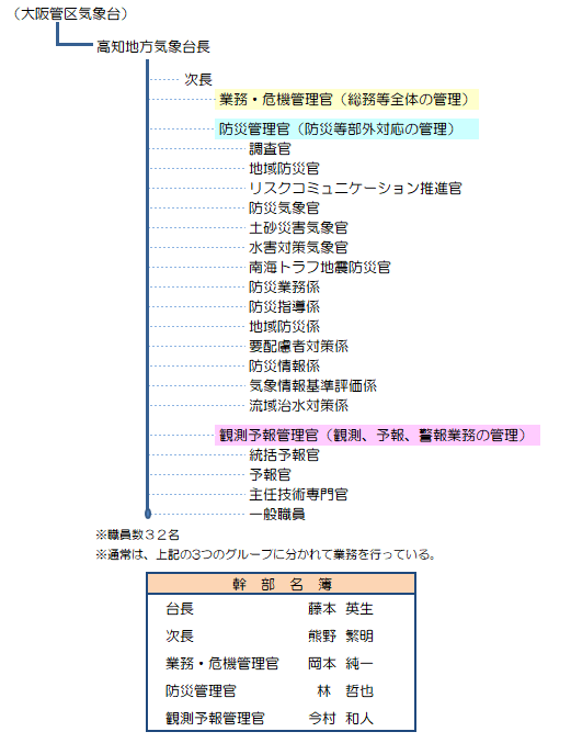 組織図