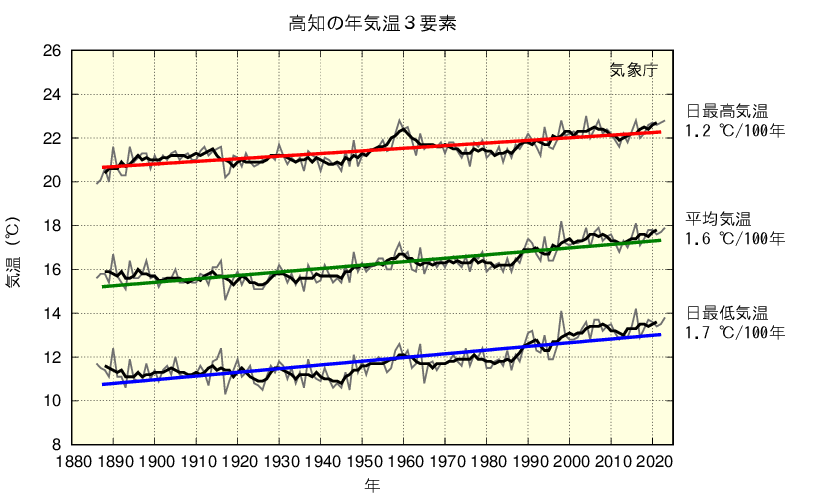 高知の年平均気温変化のグラフ