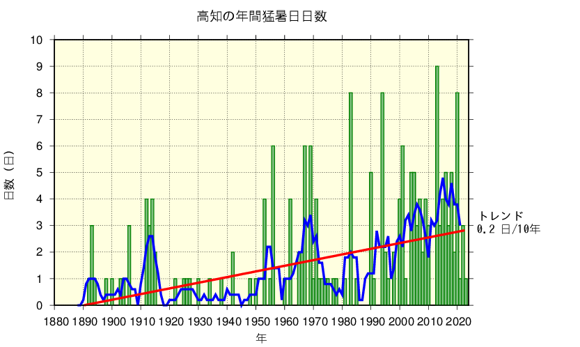 高知の年間猛暑日のグラフ